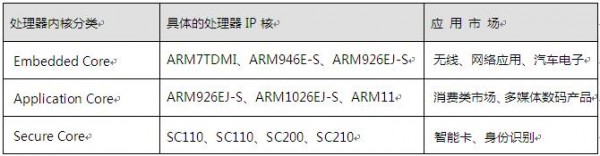 ARM处理器分类