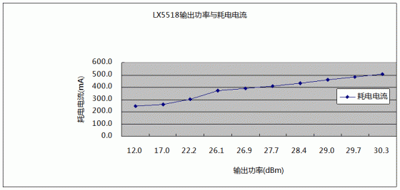 2.437GHz下，LX5518输出功率与耗电电流关系