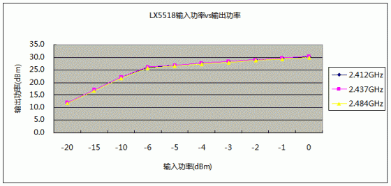 LX5518输入功率与输出功率对应关系
