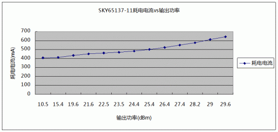 5.5GHz下，SKY65137-11输出功率与耗电电流关系