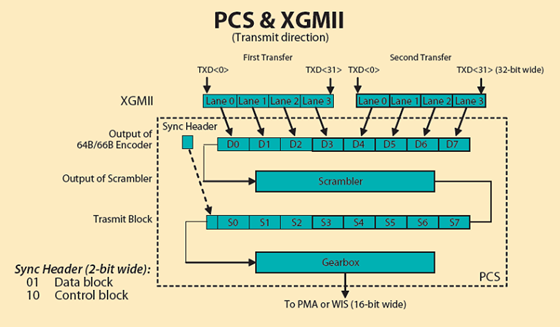 10G-PCS-XGMII