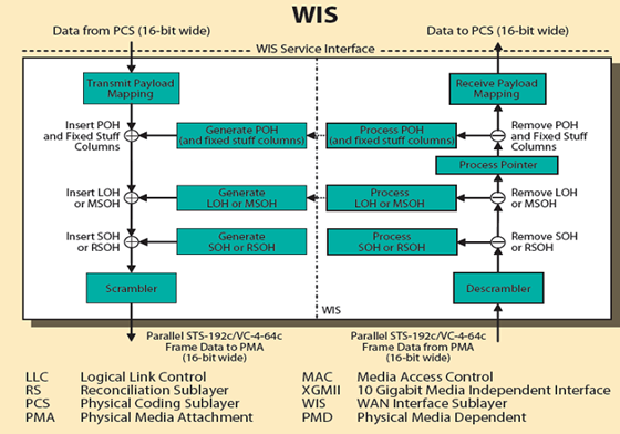 10G--WIS-Physical-Layer