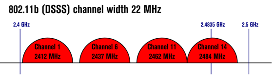 11b-channels